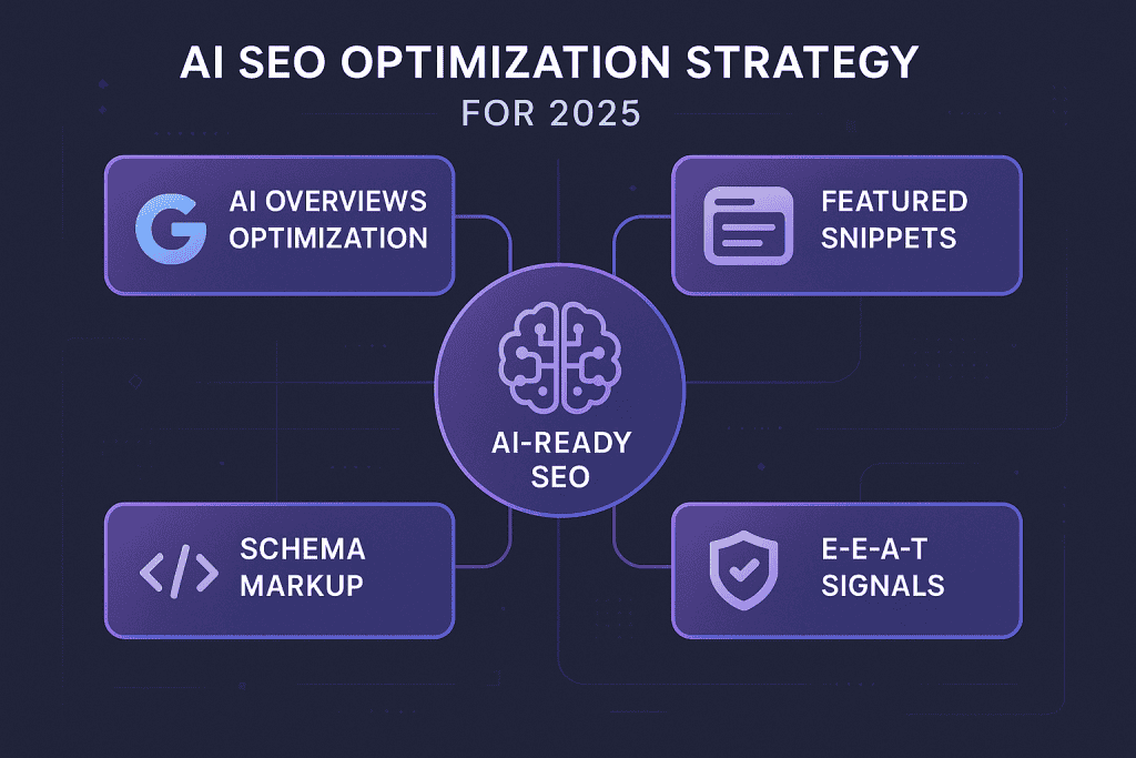 AI SEO Optimization Strategy for Small Business 2025 - Comprehensive diagram showing how to optimize for AI Overviews, featured snippets, and zero-click searches