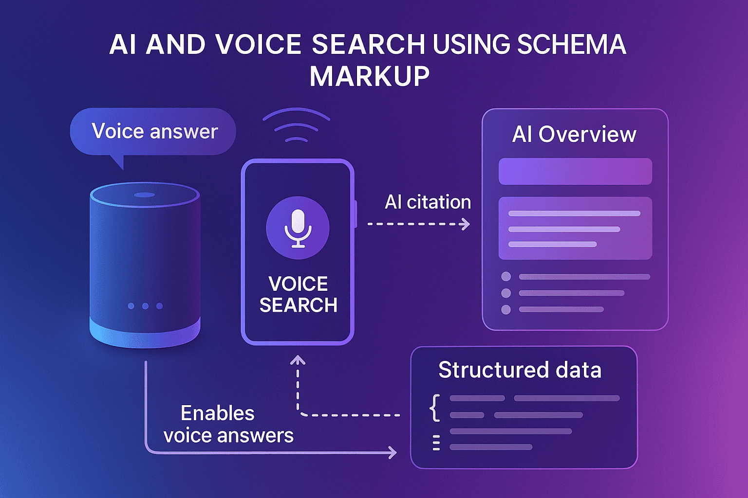 AI and voice search using schema markup showing smart speakers, voice search, AI Overview, and structured data feeding AI systems