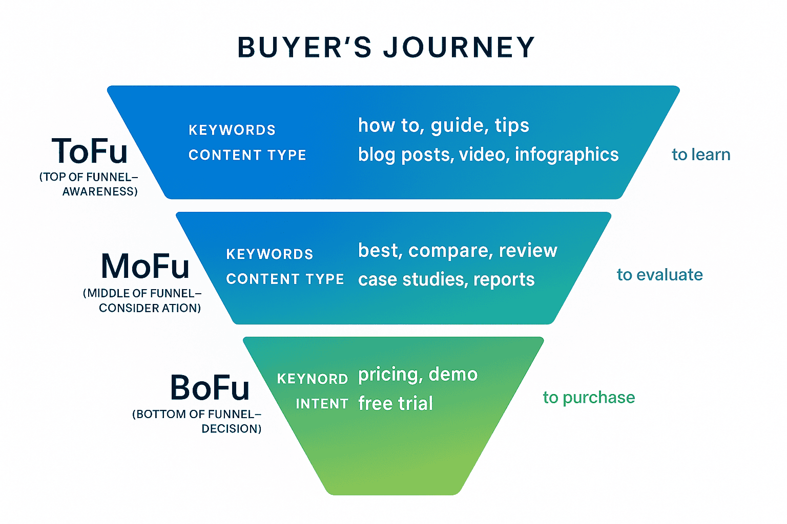 Buyer's journey funnel diagram showing ToFu, MoFu, and BoFu stages with keyword types and content formats for each stage