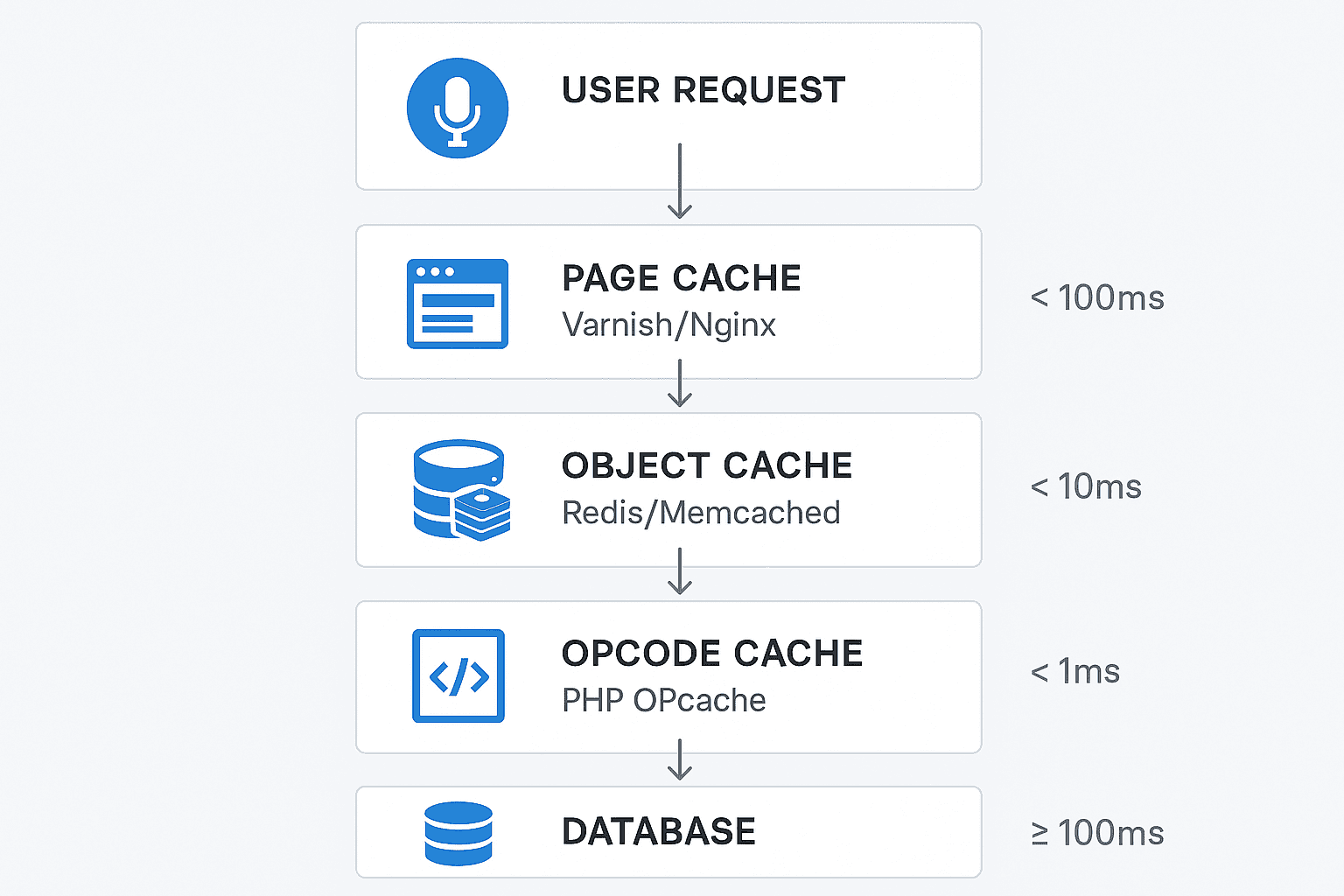 Technical diagram showing multi-layer caching architecture with user request flowing through Page Cache (Varnish/Nginx), Object Cache (Redis/Memcached), Opcode Cache (PHP OPcache), and Database layers with response times for each layer