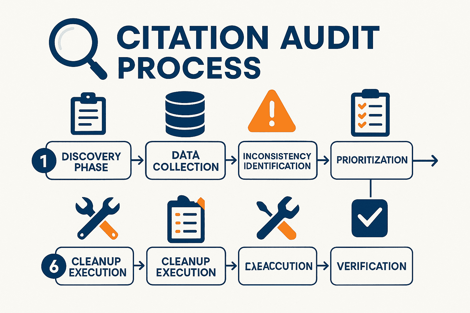 Citation audit workflow diagram showing step-by-step process from discovery to verification