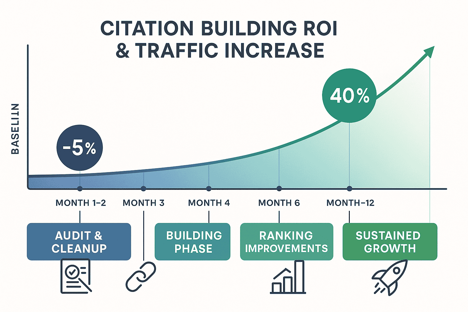 Citation building ROI and traffic increase timeline showing 40% growth over 12 months