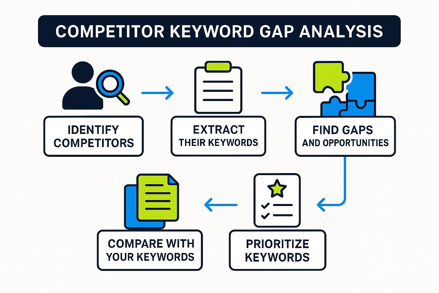 Competitor keyword gap analysis process workflow showing steps from identifying competitors to prioritizing keywords