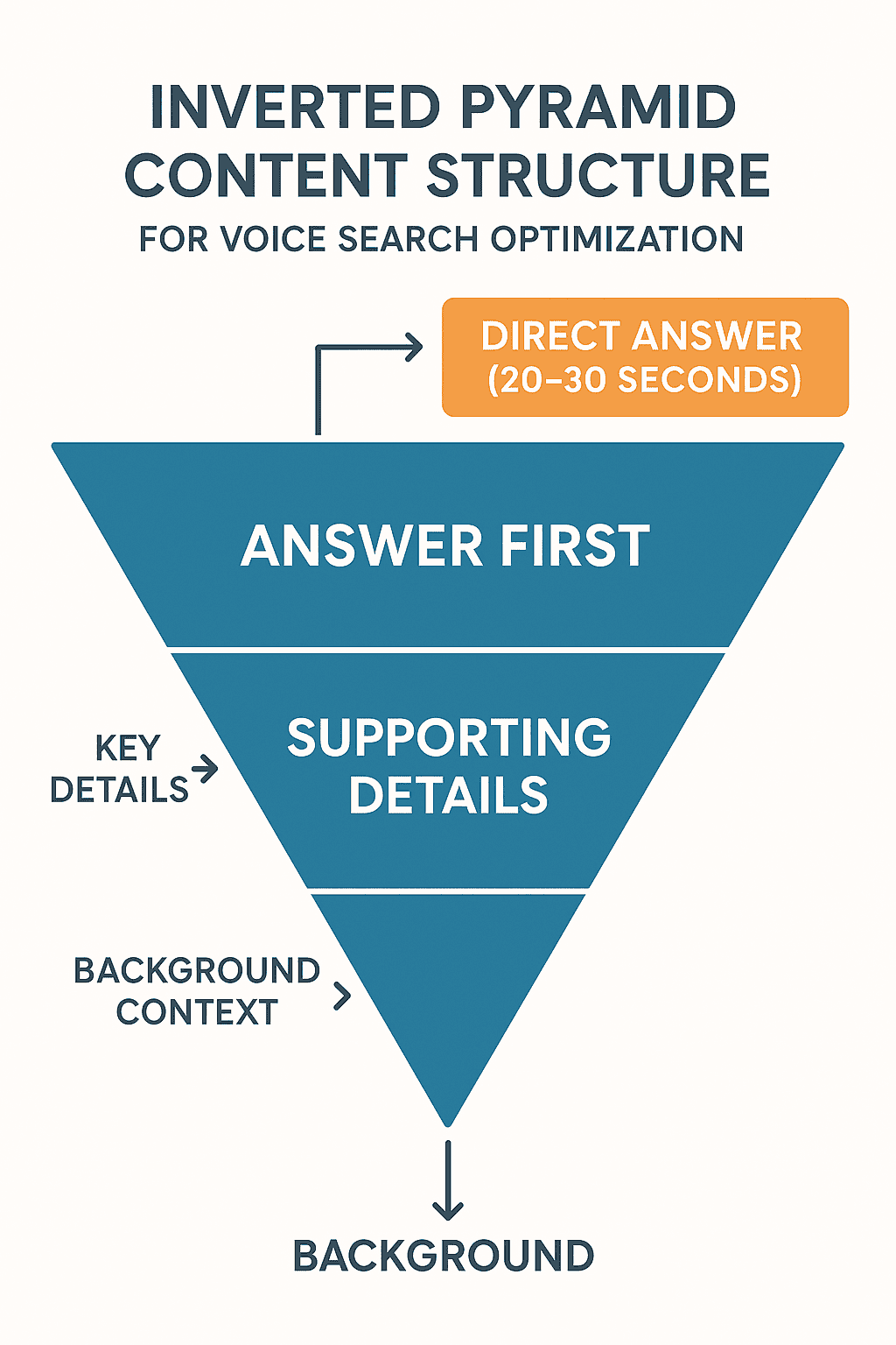 Inverted pyramid content structure diagram for voice search optimization showing answer first at top (20-30 seconds), supporting details in middle, and background context at bottom