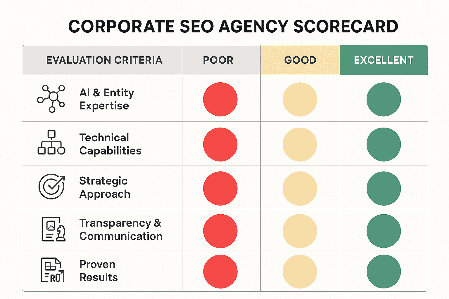 Corporate SEO Agency Vetting Scorecard 2025 - Evaluation matrix for AI expertise, technical capabilities, strategy, transparency, and results