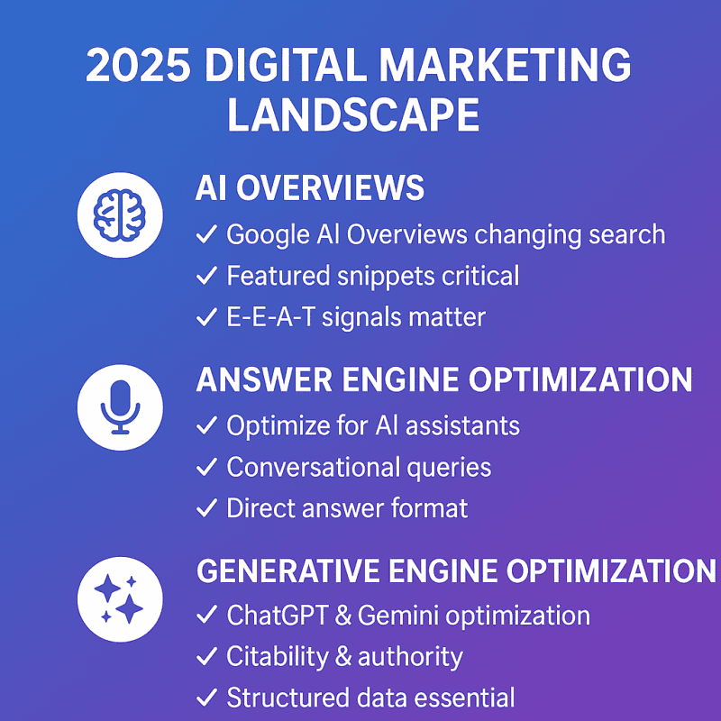 2025 Digital Marketing Landscape Transformation