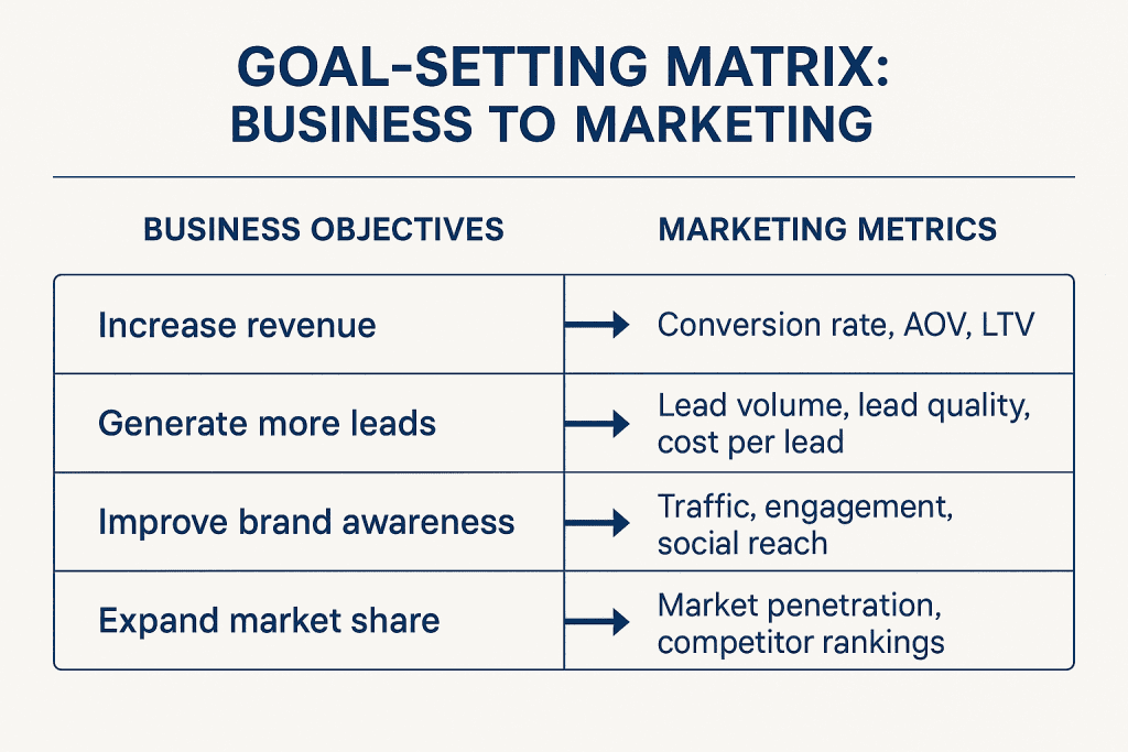 Goal-Setting Matrix: Business to Marketing Alignment