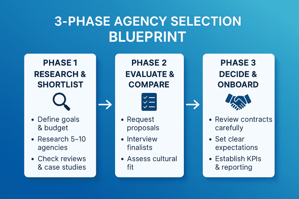 3-Phase Agency Selection Blueprint