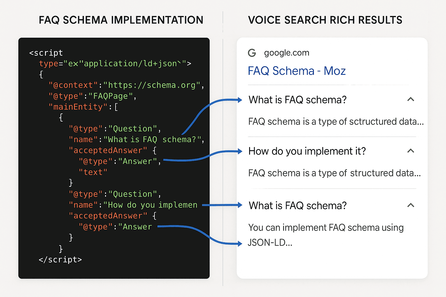Side-by-side comparison showing FAQ Schema JSON-LD code implementation on left and Google search results with FAQ accordion rich snippets on right, demonstrating how schema maps to search results