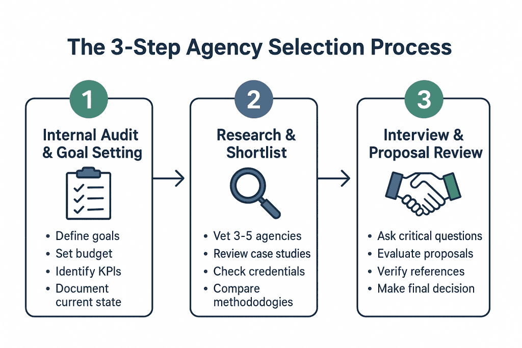 The 3-Step Agency Selection Process