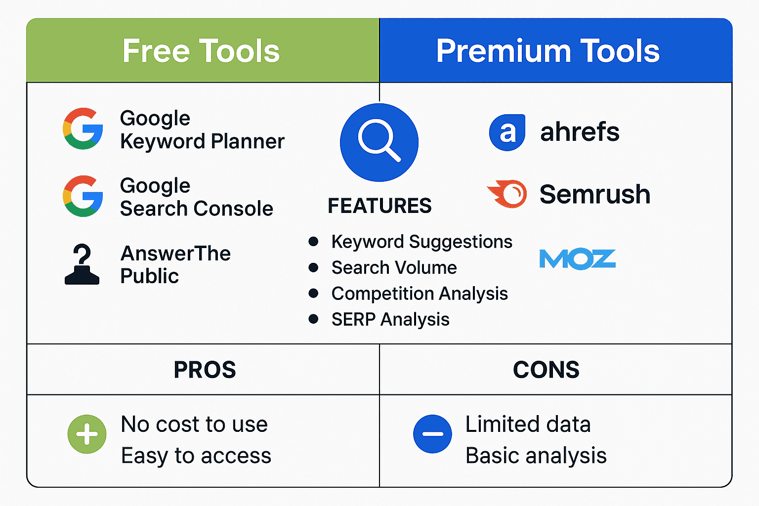 Keyword research tools comparison chart showing Free Tools vs Premium Tools with features, pros, and cons