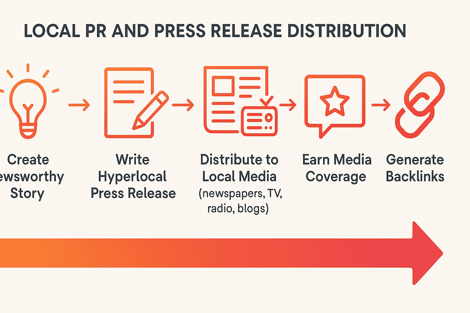 Local PR and press release distribution workflow showing process from story creation to backlink generation