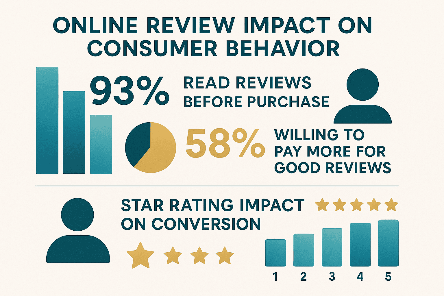 Online review statistics showing 93% of consumers read reviews before purchase and 58% willing to pay more for good reviews