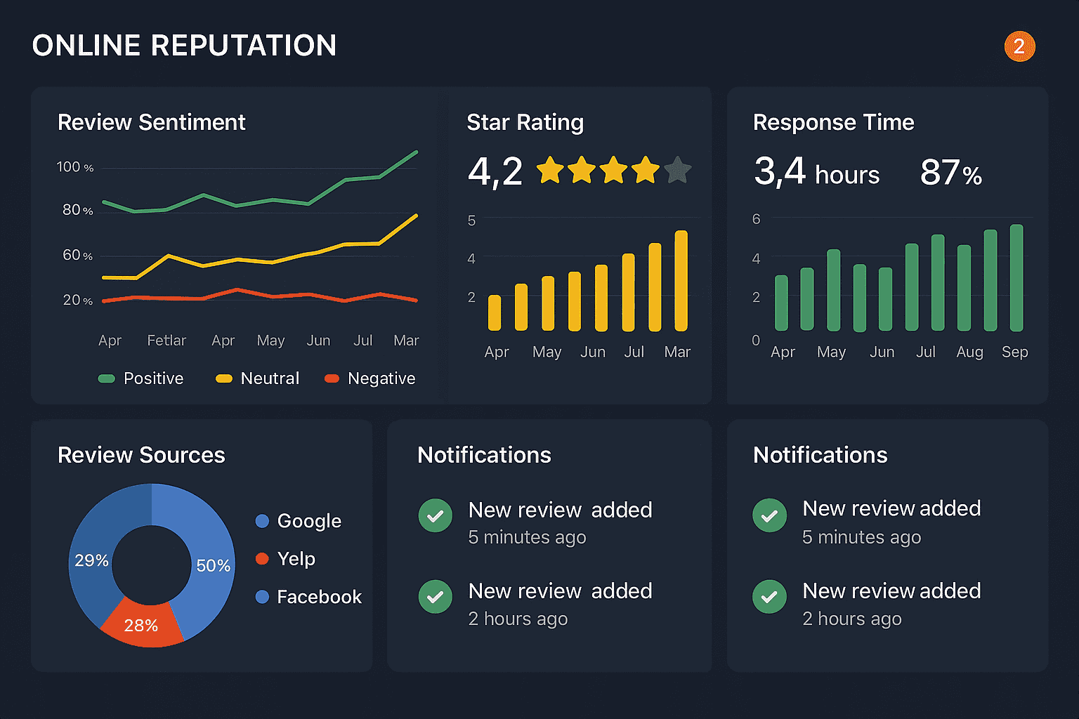 Online reputation management monitoring dashboard showing review sentiment analysis, star ratings, response time metrics