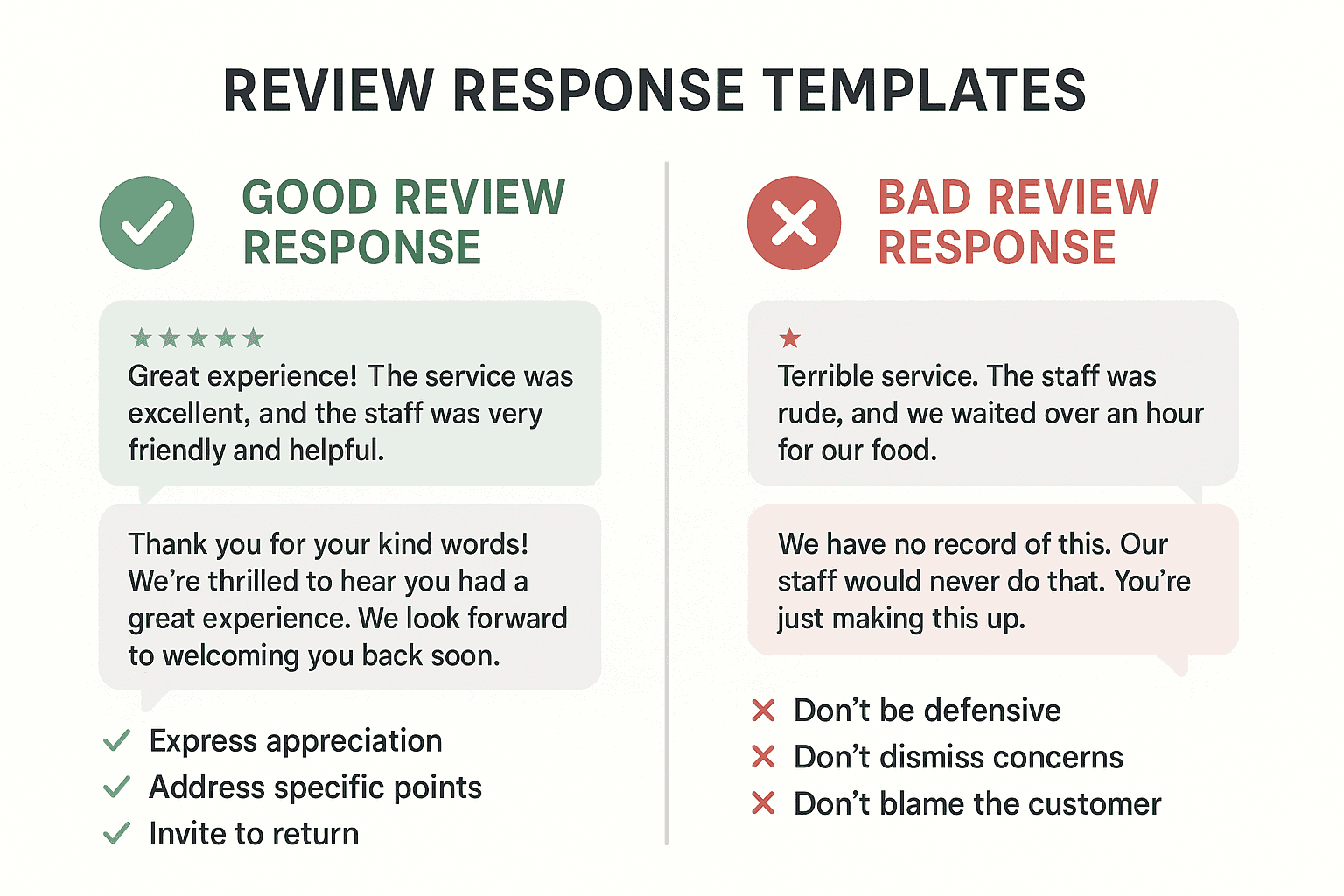 Review response templates showing good and bad examples for positive and negative reviews