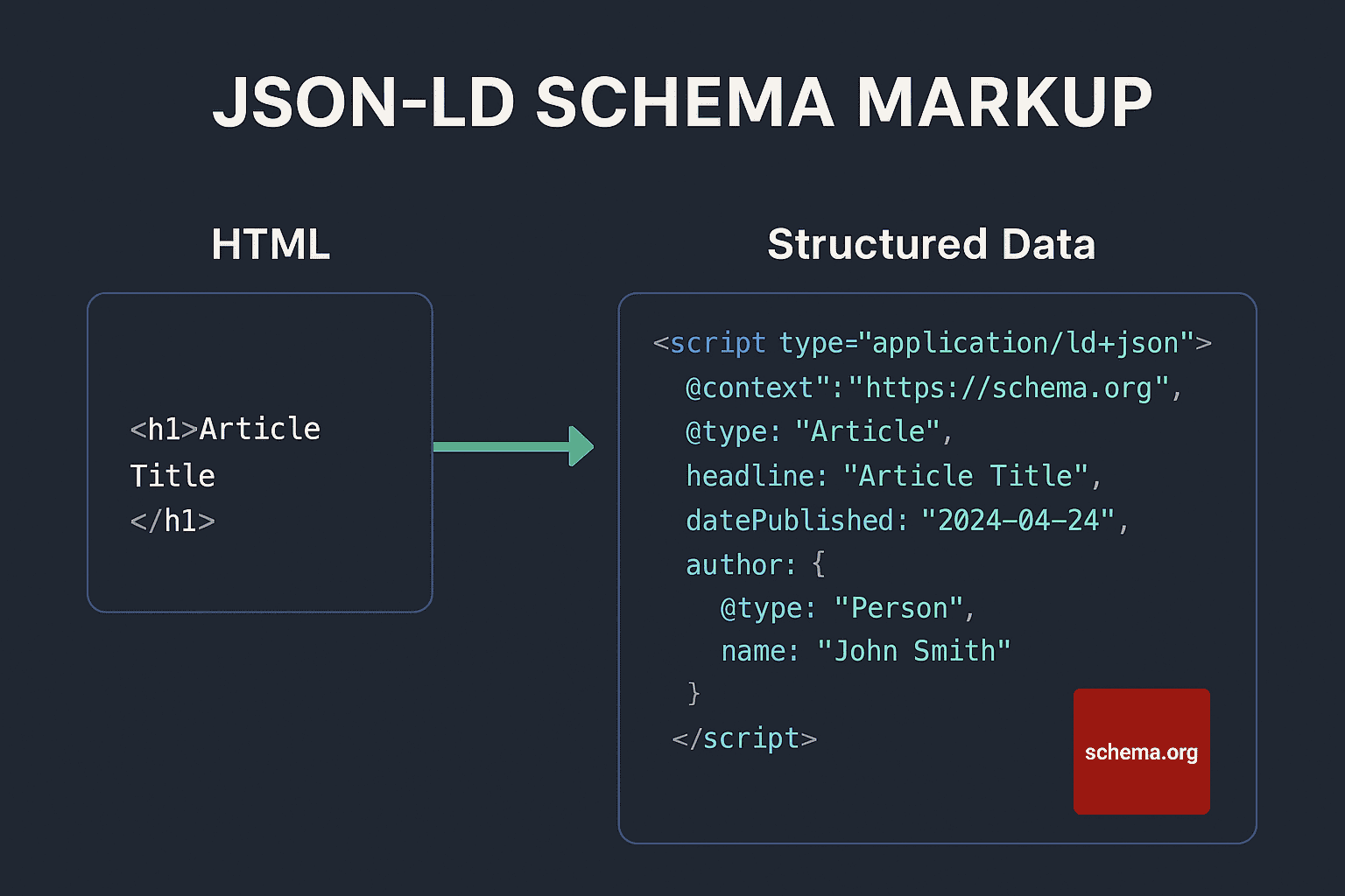 JSON-LD schema markup code example showing structured data vocabulary and Schema.org implementation for SEO
