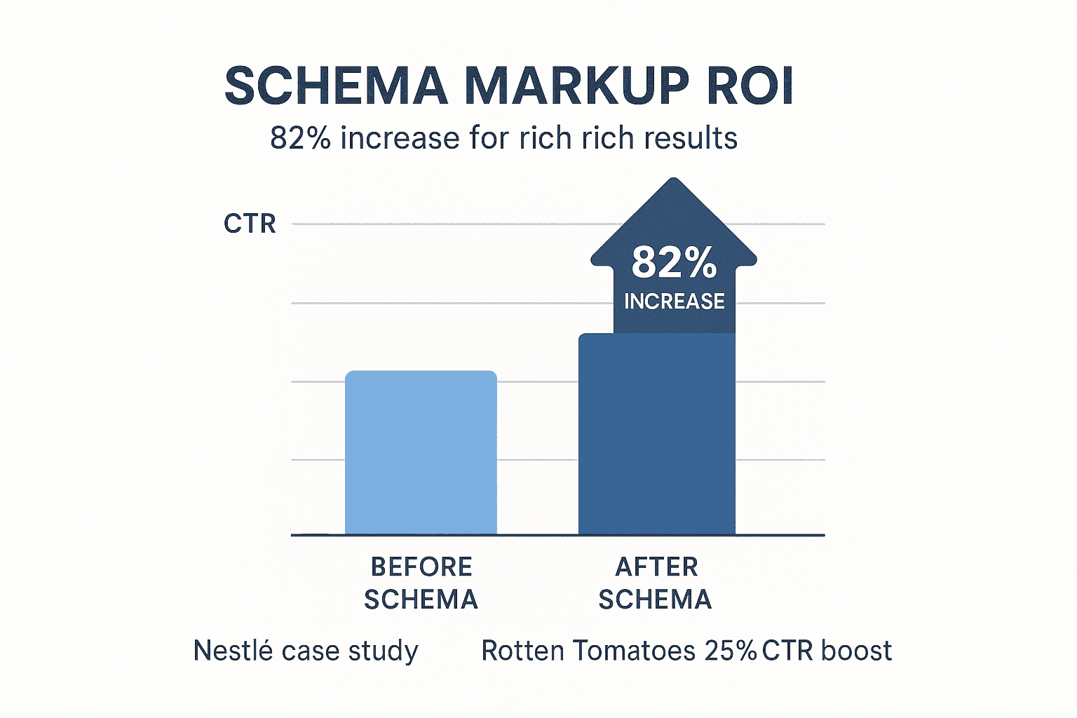 Schema markup ROI statistics chart showing 82% CTR increase for rich results and case study data