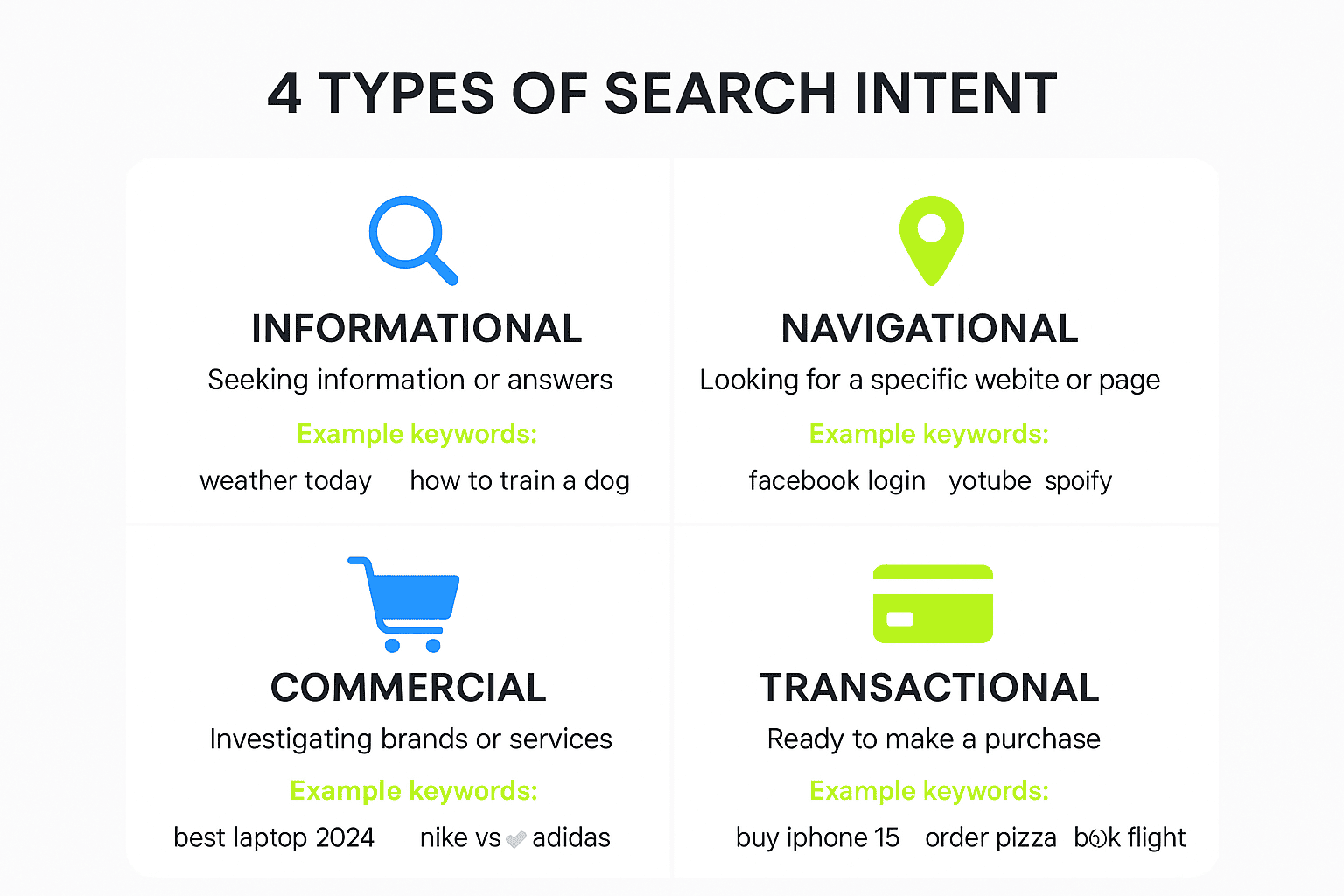 Four types of search intent framework diagram showing Informational, Navigational, Commercial, and Transactional intent with examples and content formats