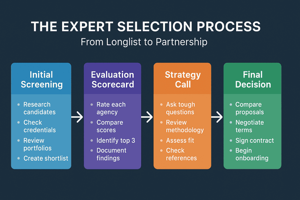 The Expert Selection Process