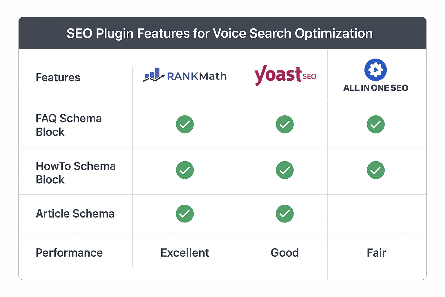 Comparison table showing SEO plugin features for voice search optimization across Rank Math, Yoast SEO, and All in One SEO, comparing FAQ Schema Block, HowTo Schema Block, Article Schema, and Performance ratings