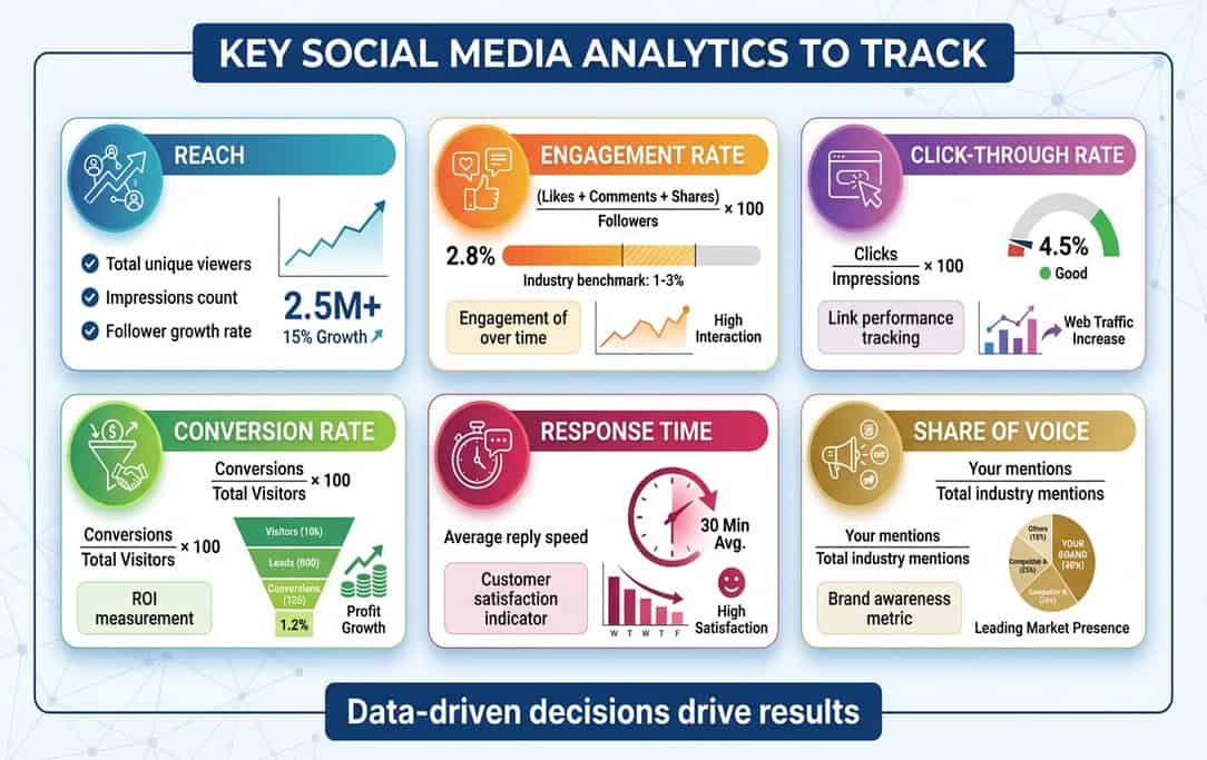 Key Social Media Analytics Dashboard