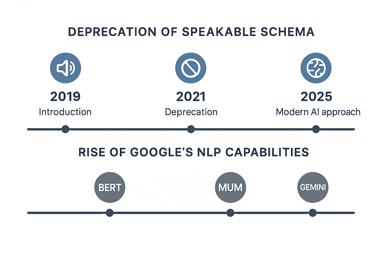 Timeline showing deprecation of Speakable Schema from 2019 introduction to 2021 deprecation to 2025 modern AI approach, with parallel timeline showing rise of Google NLP capabilities including BERT, MUM, and Gemini