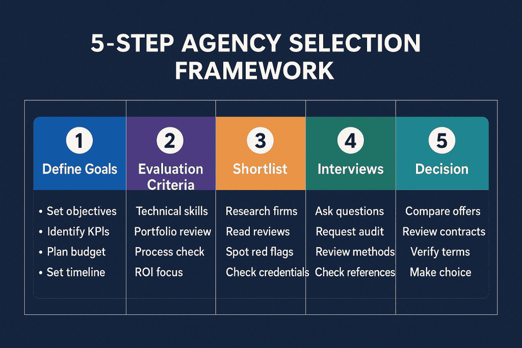 5-Step Agency Selection Framework